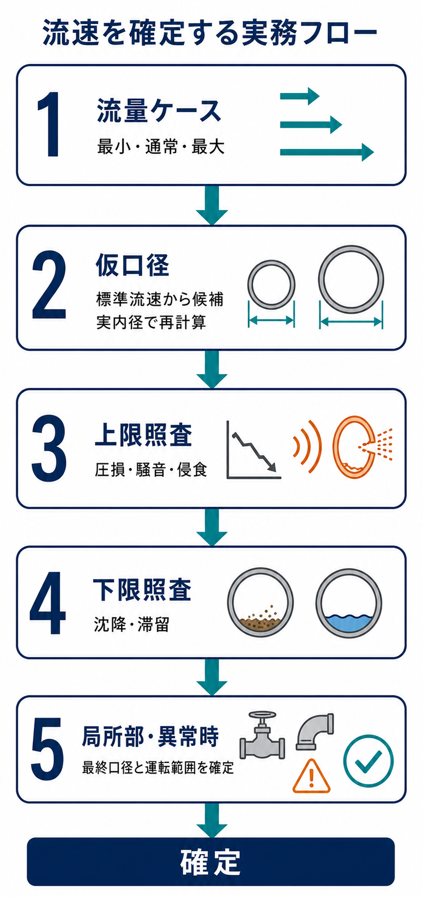 流量ケースの定義から仮口径、上限と下限の照査、局所部確認を経て配管流速を確定する実務手順