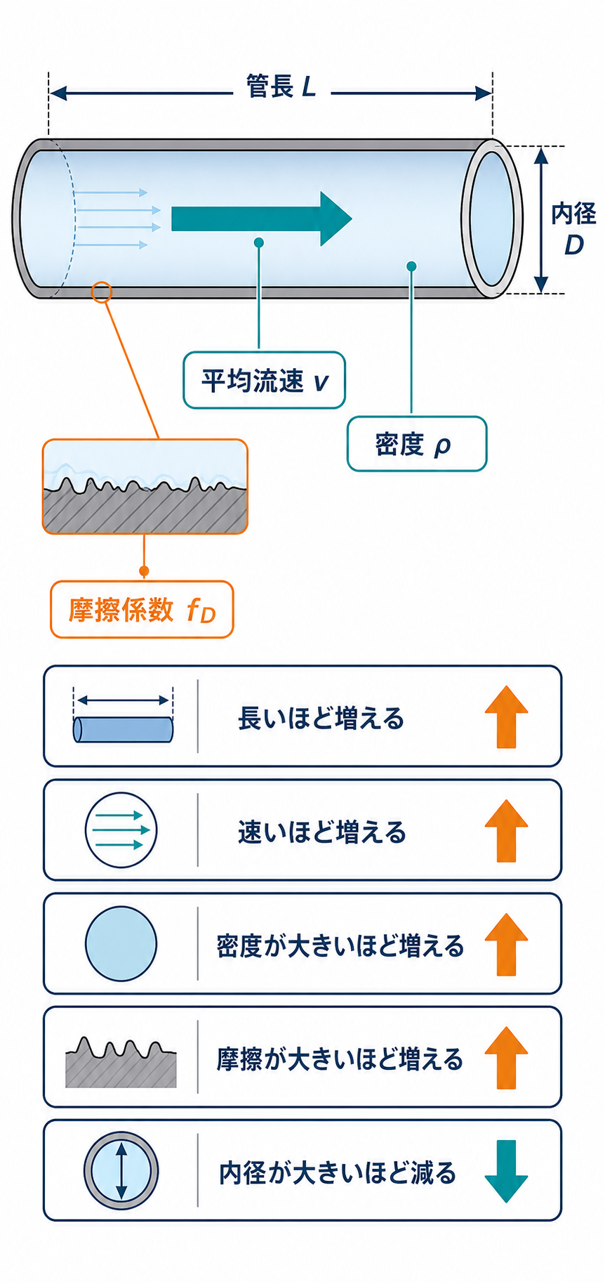 直管長さL、内径D、平均流速v、密度ρ、管摩擦係数fDがDarcy-Weisbach式のどこに対応するかを示す配管図