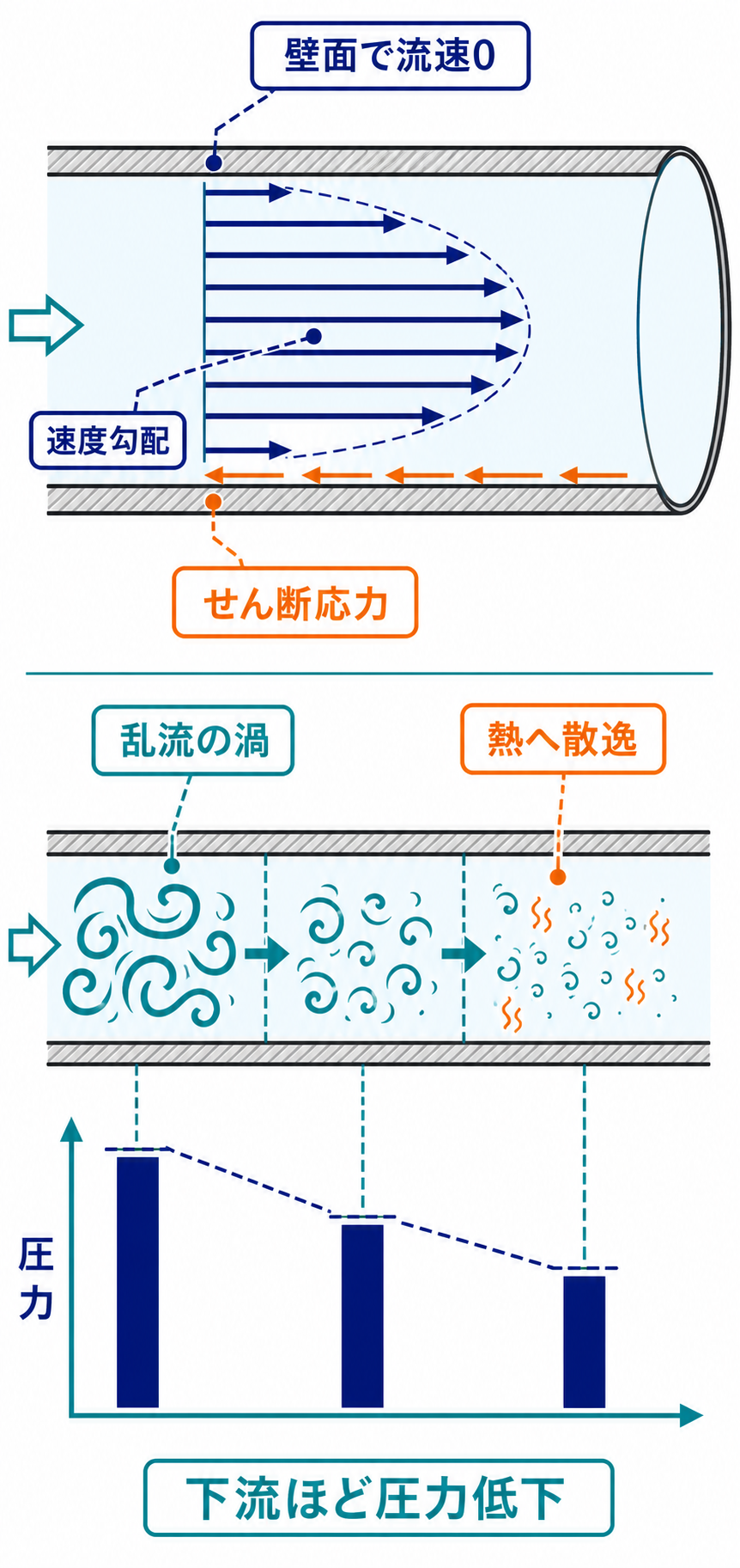 管壁近くの速度勾配と乱流の渦によって流体の機械エネルギーが熱へ変わり下流ほど圧力が低下する様子