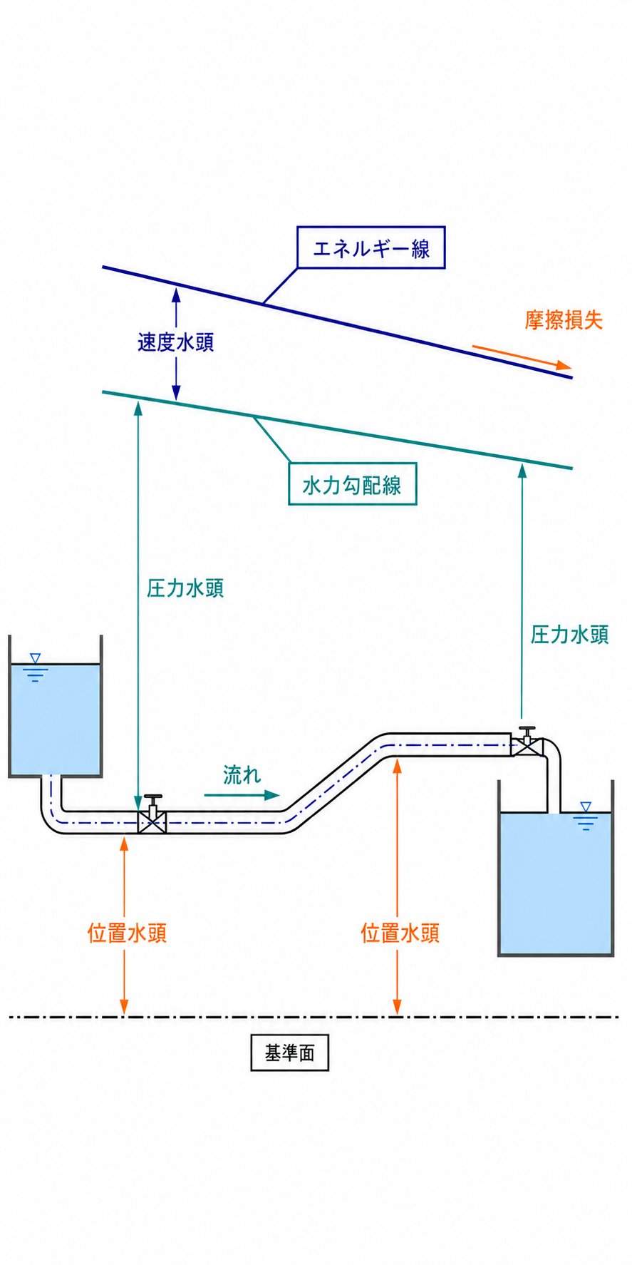 水平部と上り部を持つ液体配管で位置水頭、圧力水頭、速度水頭、損失水頭を分けたエネルギー線と水力勾配線