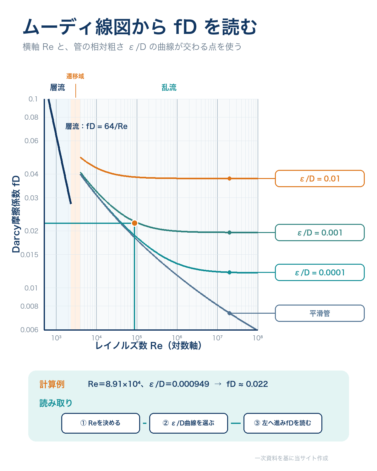 横軸のレイノルズ数と相対粗さの曲線の交点から縦軸のDarcy管摩擦係数を読むムーディ線図
