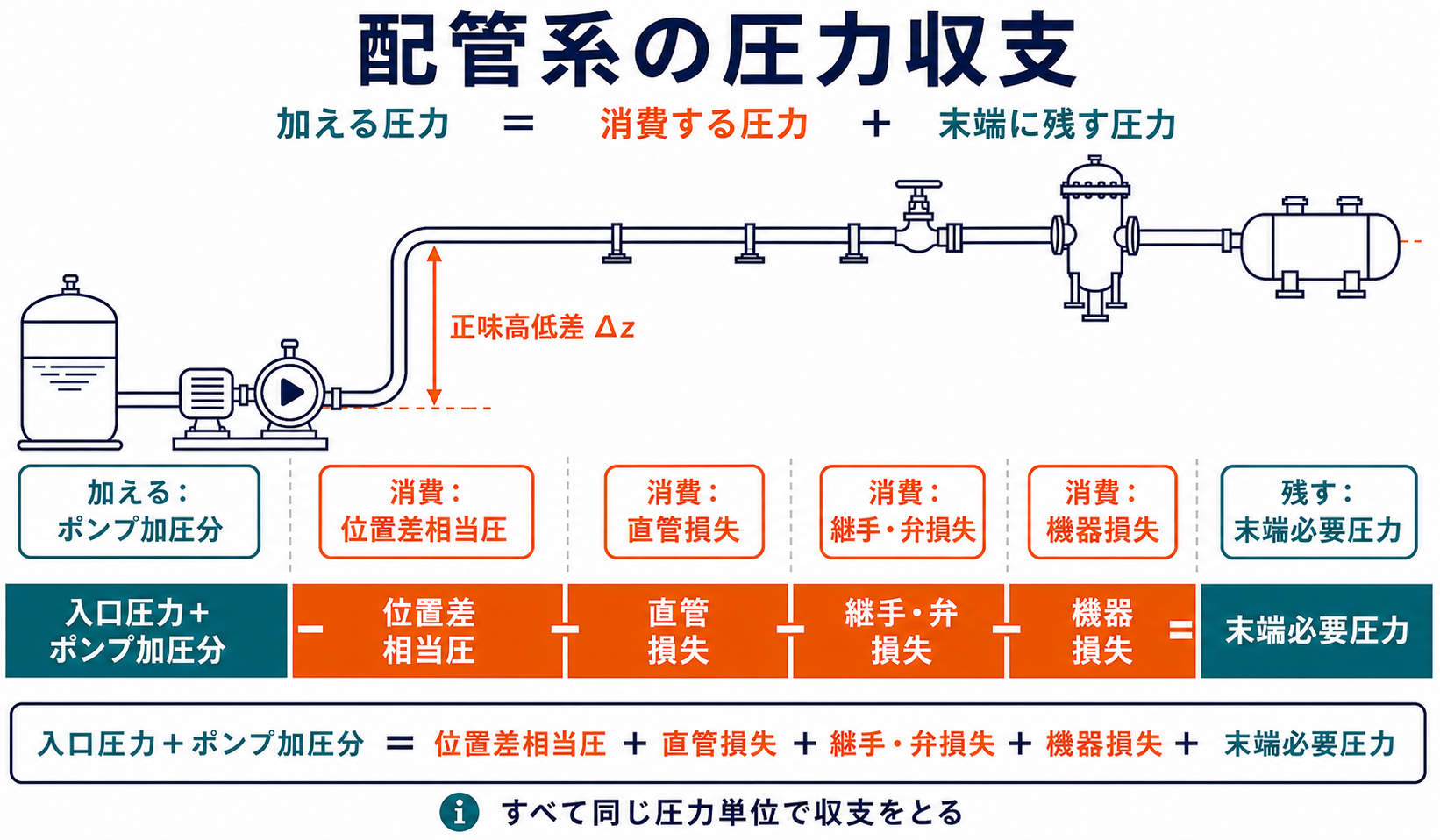 供給圧力とポンプ揚程から位置差、直管、継手、弁、機器の損失を差し引き末端必要圧力を確保する圧力収支