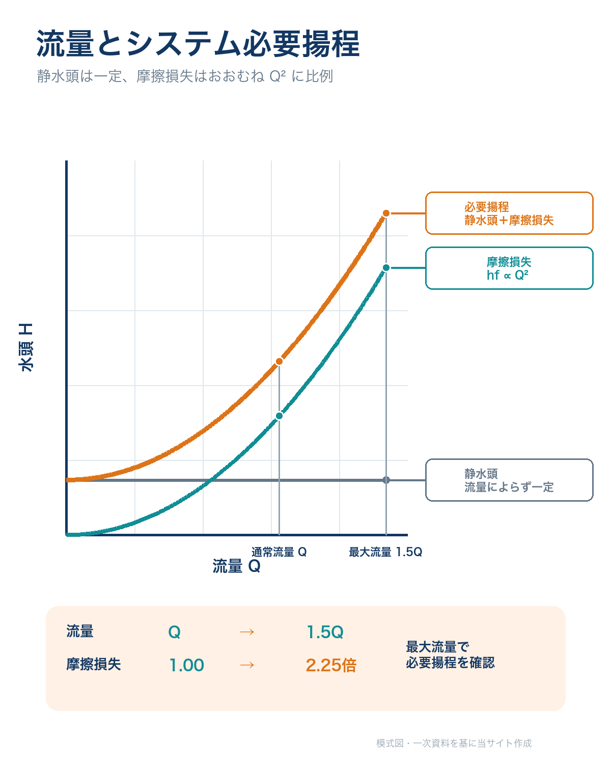 流量の増加に対して配管摩擦損失がほぼ二乗で増え、静水頭を加えたシステム必要揚程が上昇する曲線