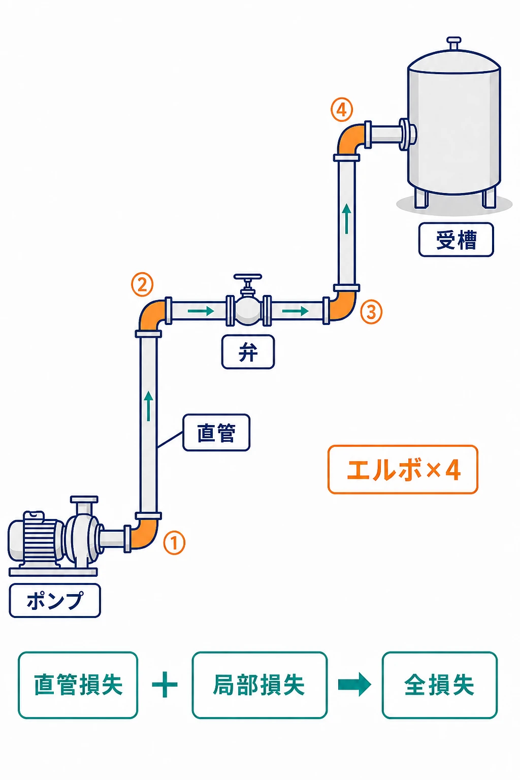 直管30mにエルボ4個と弁1個を含む水配管で直管損失と局部損失を分けて計算する構成