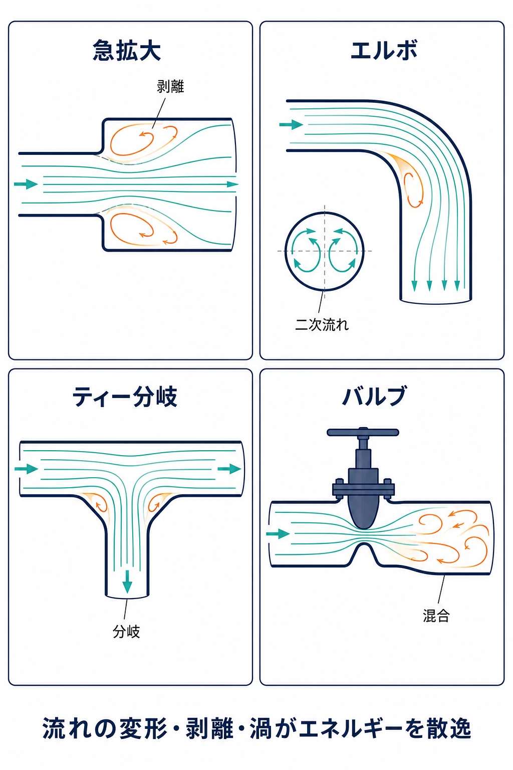 急拡大、エルボ、ティー、弁で流れの剥離、渦、二次流れが生じて局部損失となる仕組み