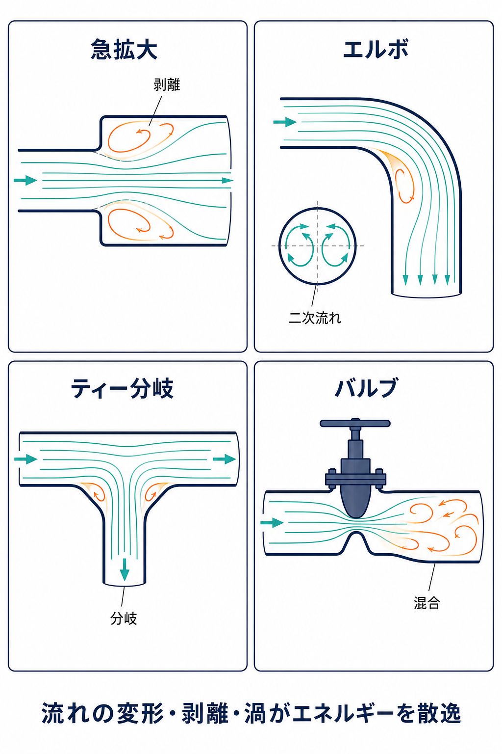 急拡大、エルボ、ティー、弁で流れの剥離、渦、二次流れが生じて局部損失となる仕組み