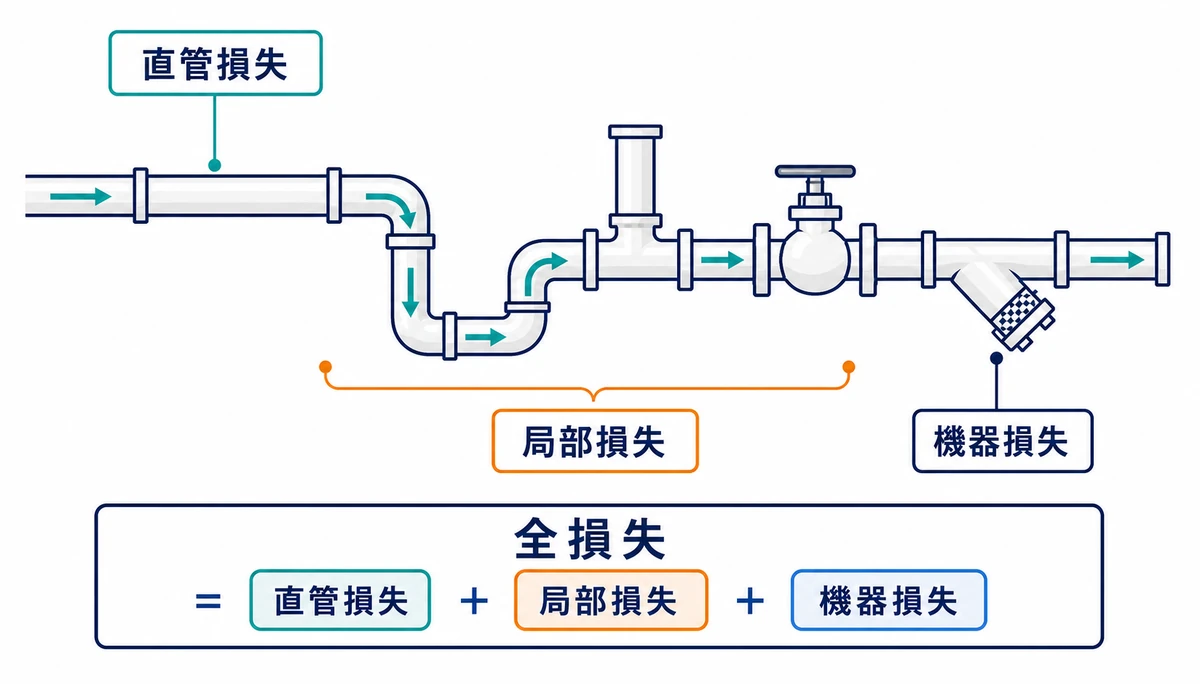 直管、エルボ、ティー、バルブ、ストレーナを通る配管で直管損失、局部損失、機器損失を分けて合計する考え方
