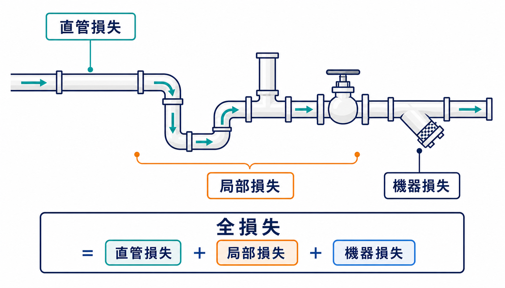 直管、エルボ、ティー、バルブ、ストレーナを通る配管で直管損失、局部損失、機器損失を分けて合計する考え方