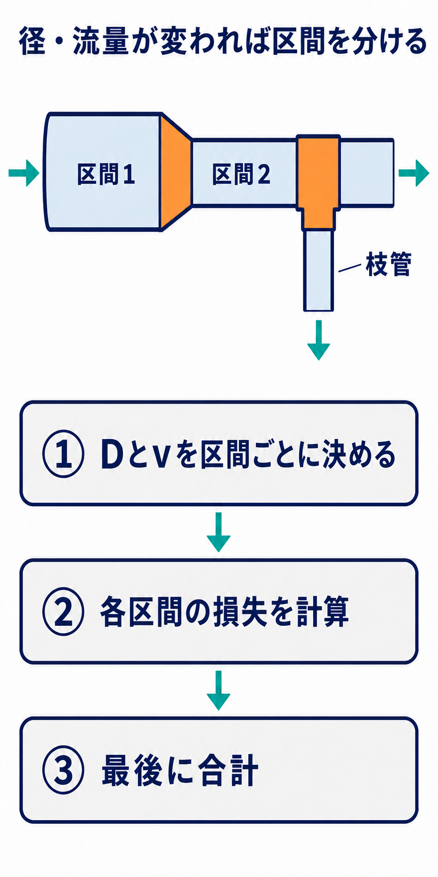 異なる内径の直管、レジューサ、ティー枝管を区間に分けて各流速と参照Kから損失を計算する流れ