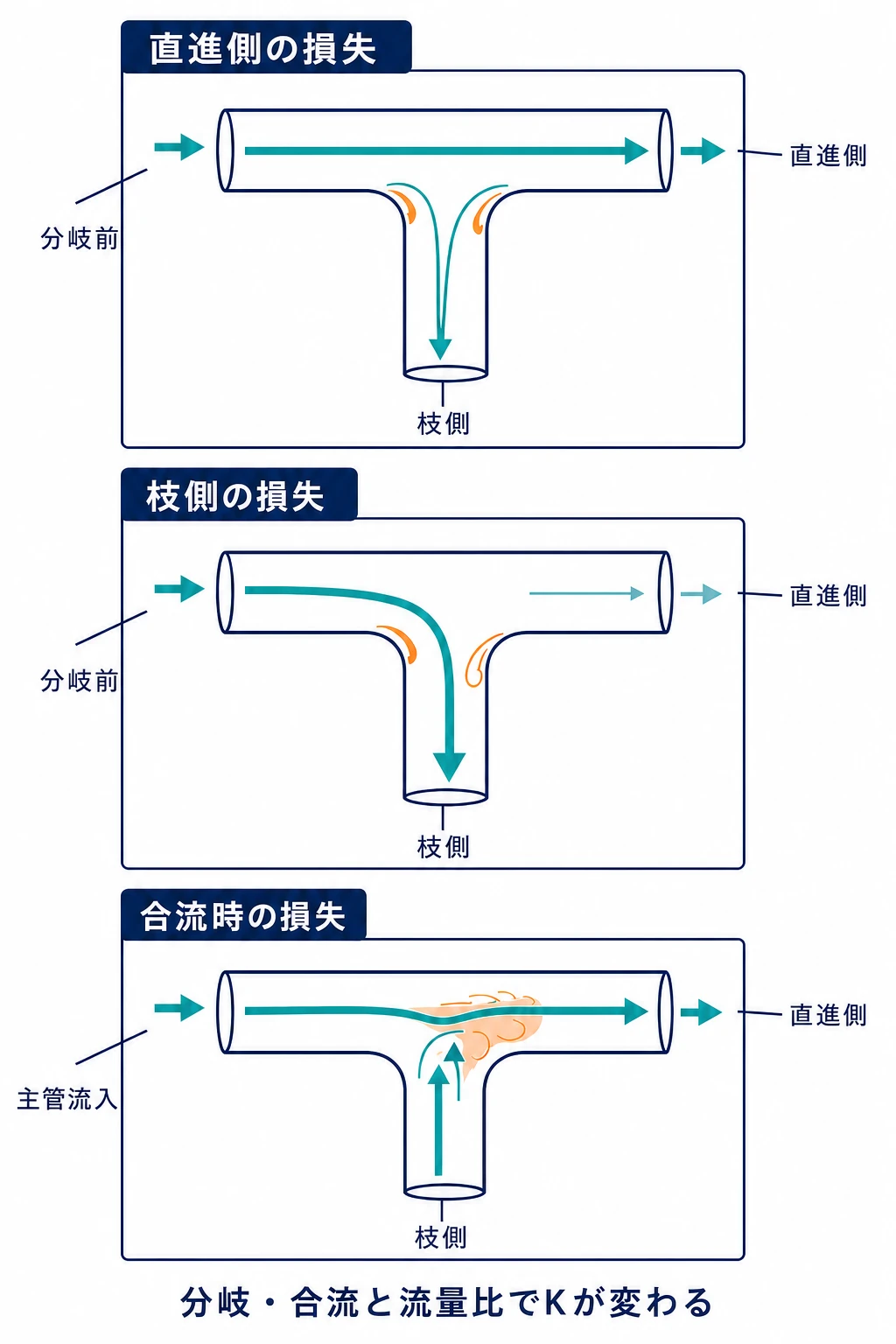 ティーを直進する流れ、枝管へ分岐する流れ、主管へ合流する流れで基準断面と流量が異なることを示す図