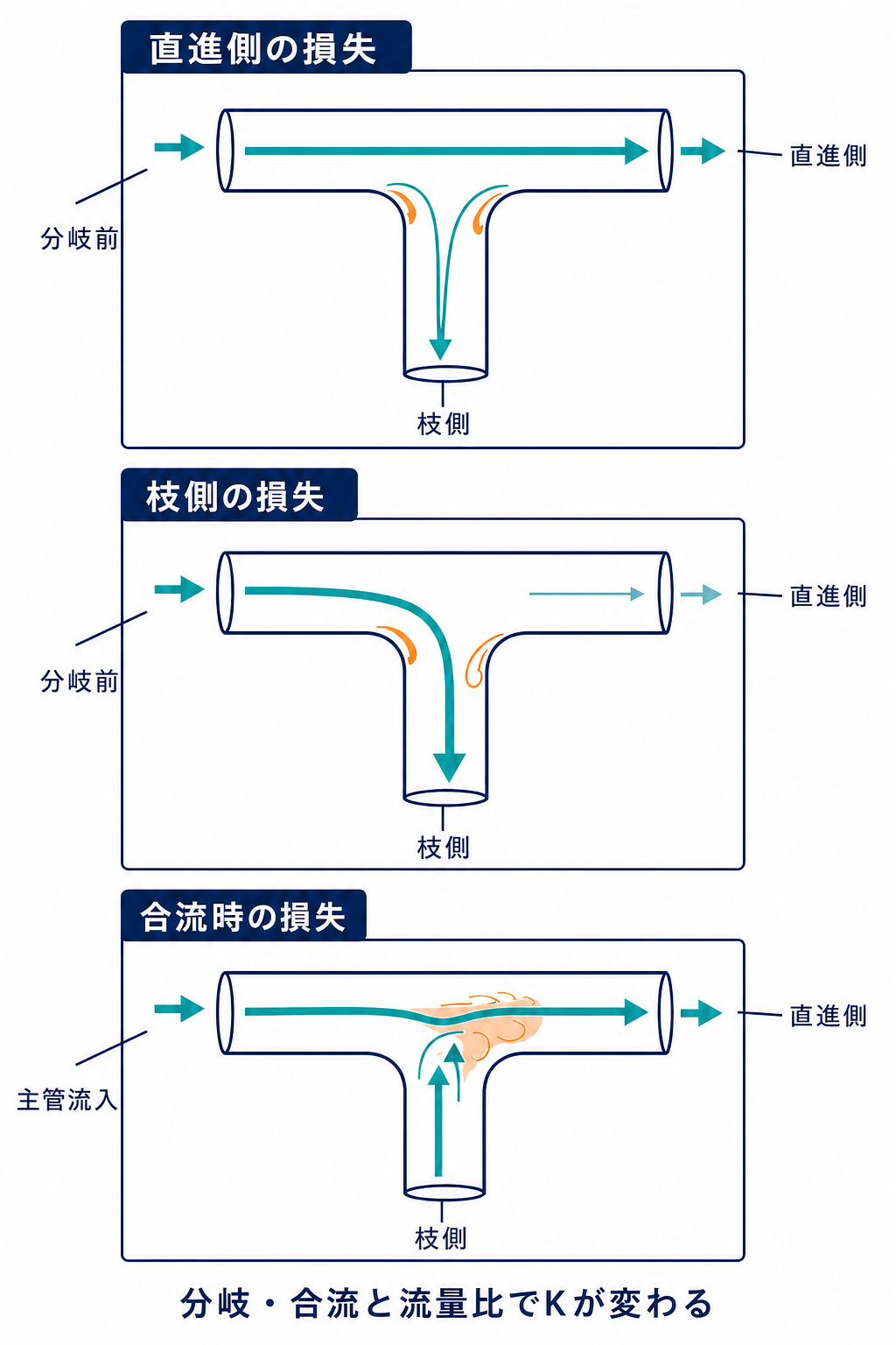ティーを直進する流れ、枝管へ分岐する流れ、主管へ合流する流れで基準断面と流量が異なることを示す図