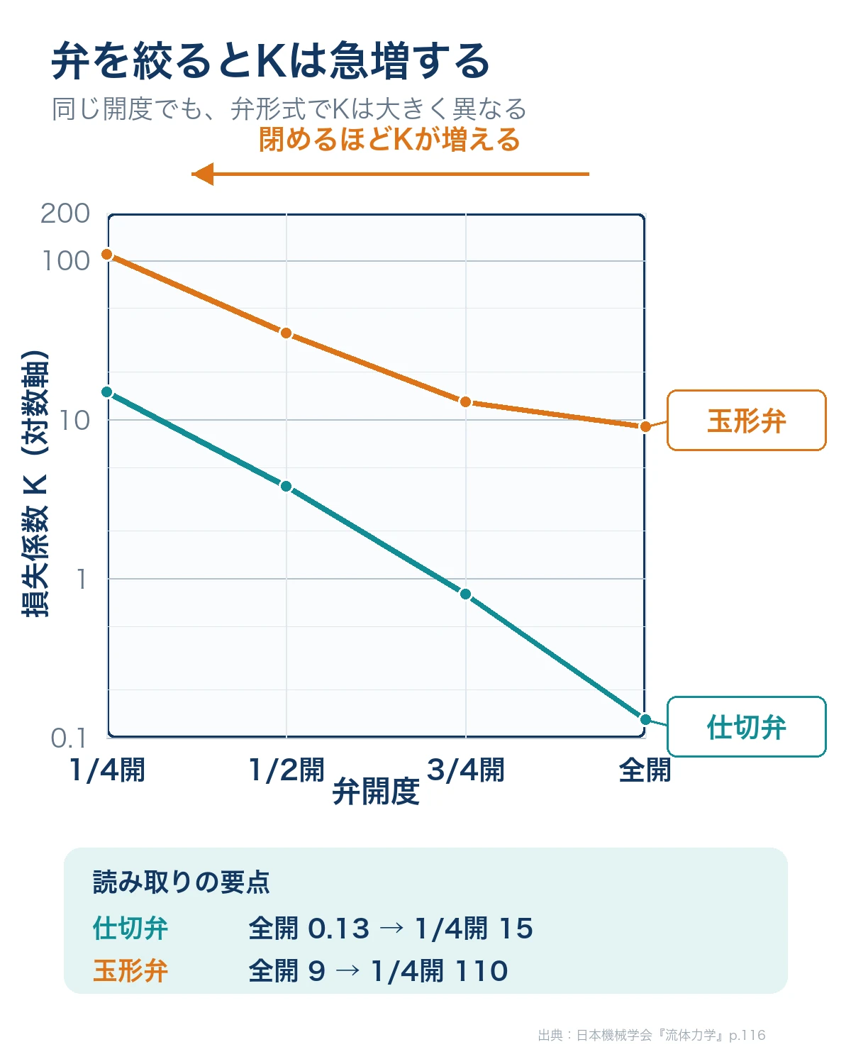 仕切弁と玉形弁で開度を下げると損失係数Kが非線形に増えることを対数軸で比較したグラフ