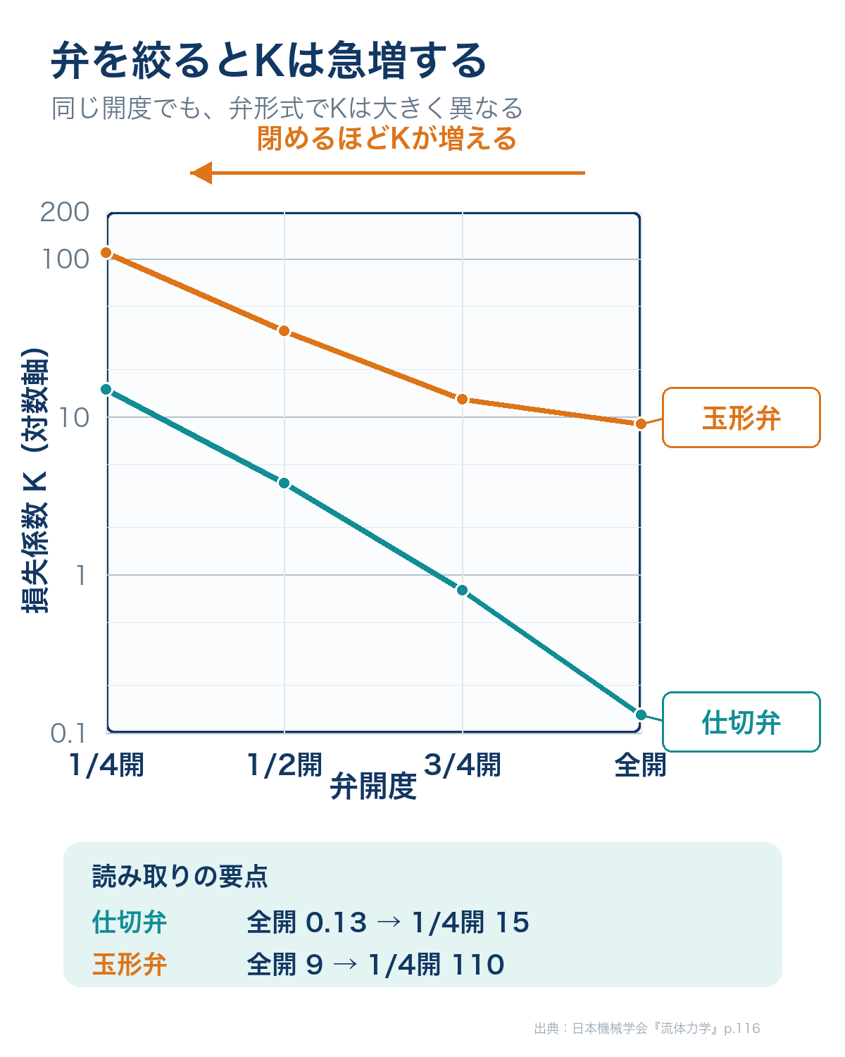 仕切弁と玉形弁で開度を下げると損失係数Kが非線形に増えることを対数軸で比較したグラフ