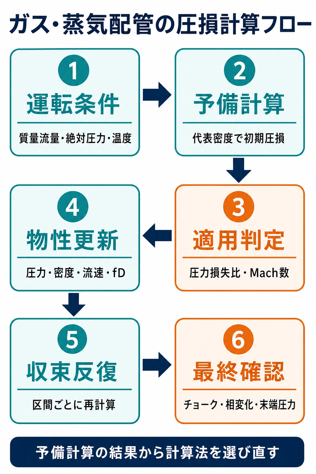ガス蒸気配管の入口条件と質量流量から予備圧損を求め、圧力損失比とMach数を判定し、区間ごとに密度を更新する計算手順