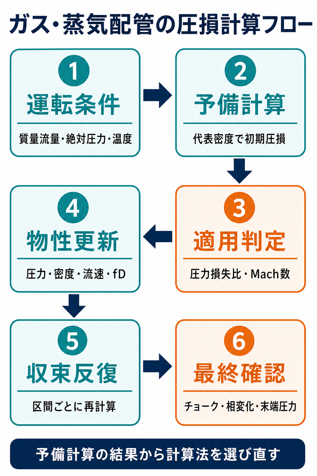 ガス蒸気配管の入口条件と質量流量から予備圧損を求め、圧力損失比とMach数を判定し、区間ごとに密度を更新する計算手順