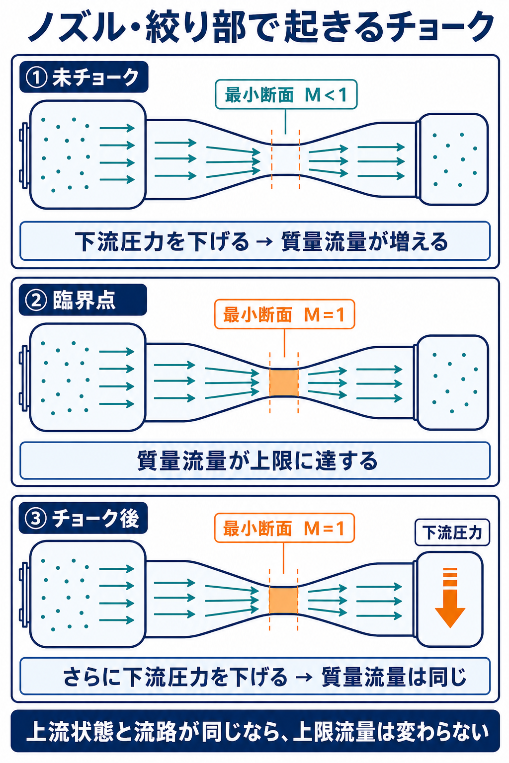 同じ上流状態とノズル形状で、未チョーク、最小断面Mach1の臨界点、下流圧力をさらに下げても質量流量が増えないチョーク後を比較した図