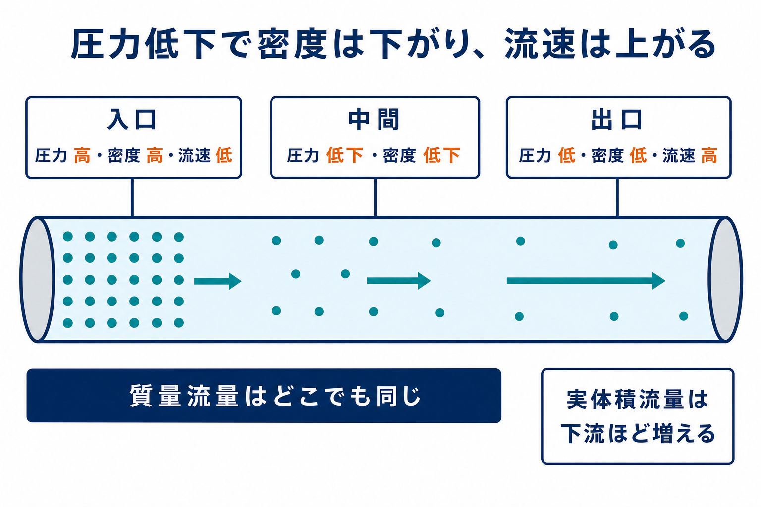 一定内径のガス配管で下流ほど圧力と密度が低下し、同じ質量流量でも実体積流量と流速が増える関係