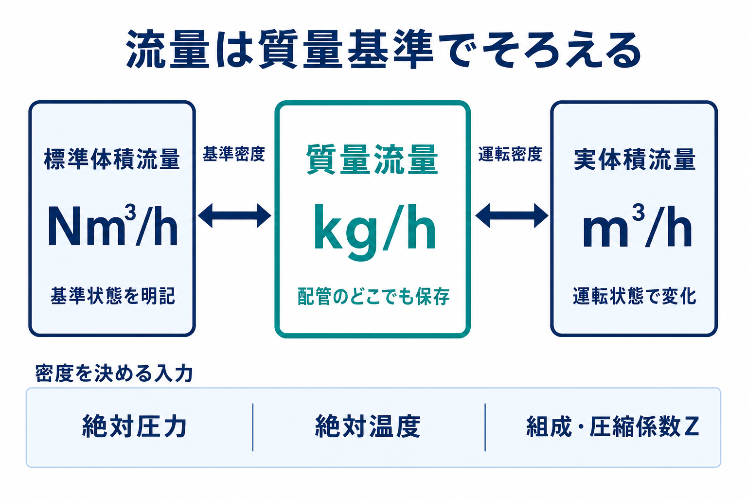 kg毎時の質量流量を軸に、標準状態のNm3毎時と運転圧力温度での実体積流量を区別して変換する図