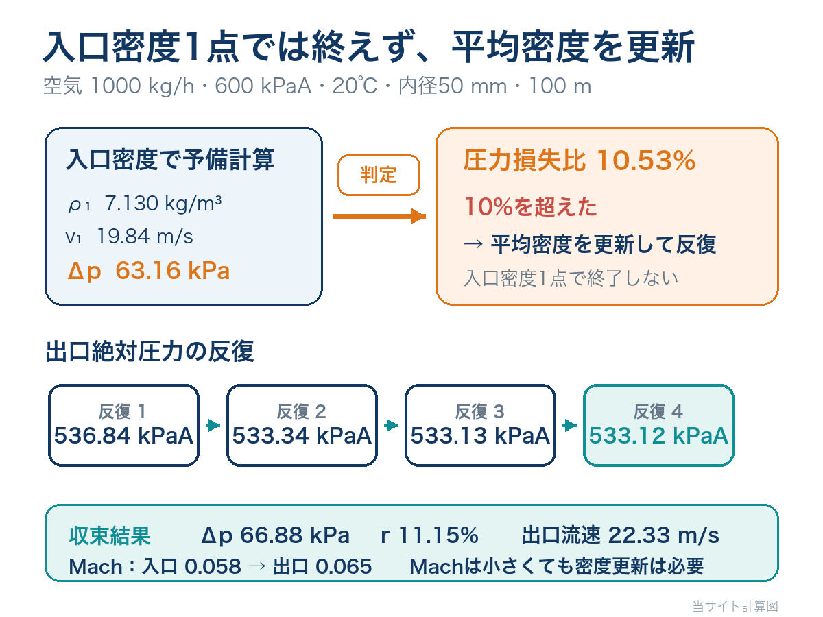 空気配管の圧力損失計算で入口密度だけの予備計算から平均密度を更新し、出口圧力533kPaへ収束する過程