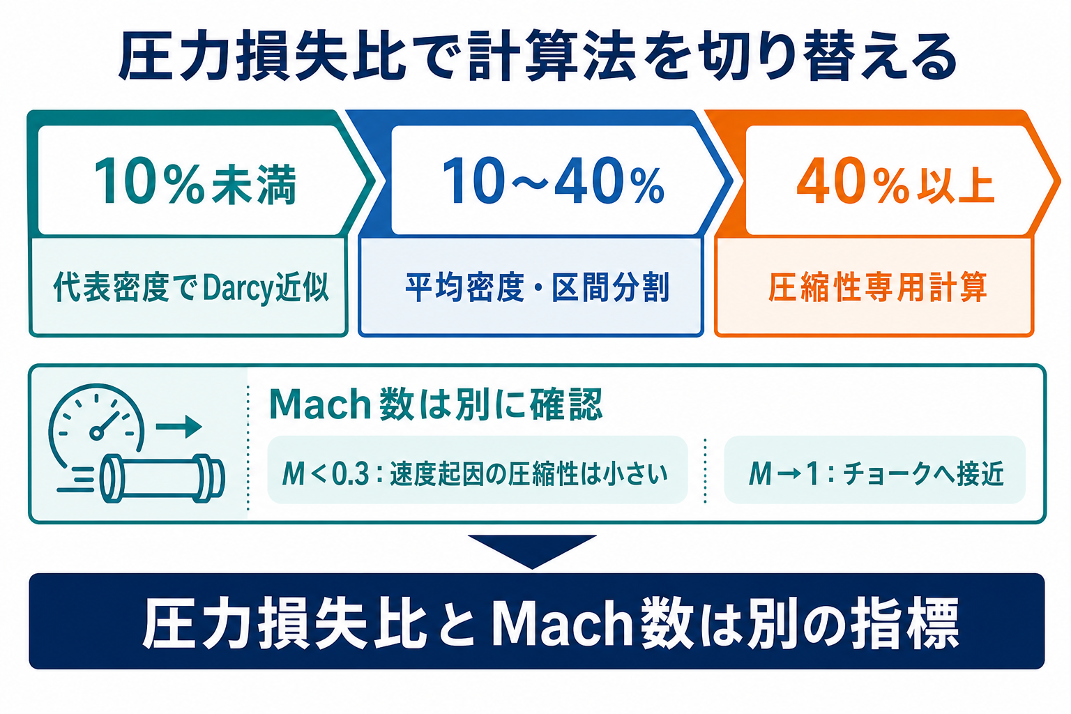 入口絶対圧力に対する圧力損失比を10%未満、10%以上40%未満、40%以上に分け、Mach数も別に確認して計算法を選ぶ図