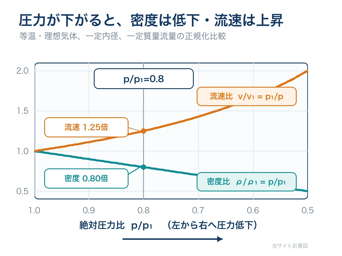 等温理想気体で絶対圧力比が低下すると密度比が同じ割合で低下し、実体積流量比と流速比が逆比例で増えるグラフ