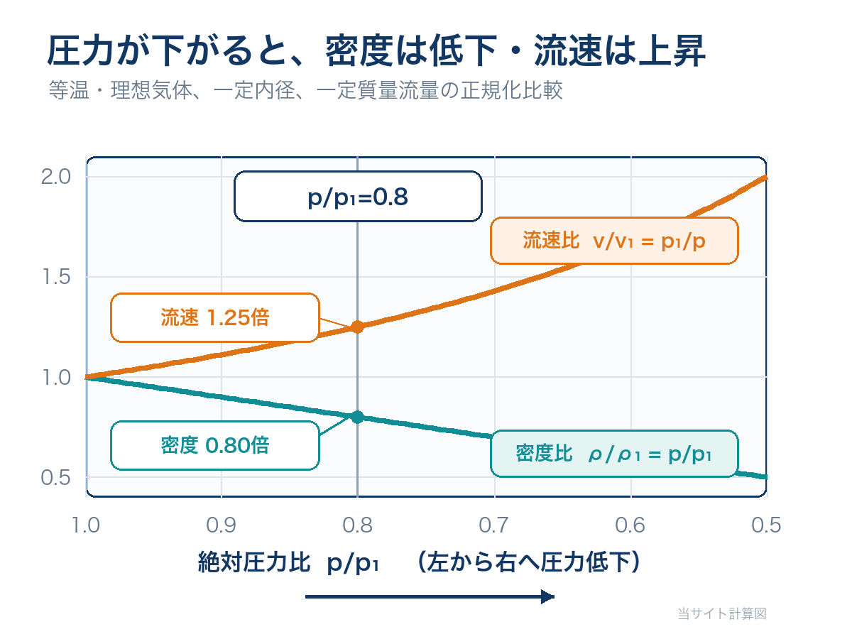 等温理想気体で絶対圧力比が低下すると密度比が同じ割合で低下し、実体積流量比と流速比が逆比例で増えるグラフ