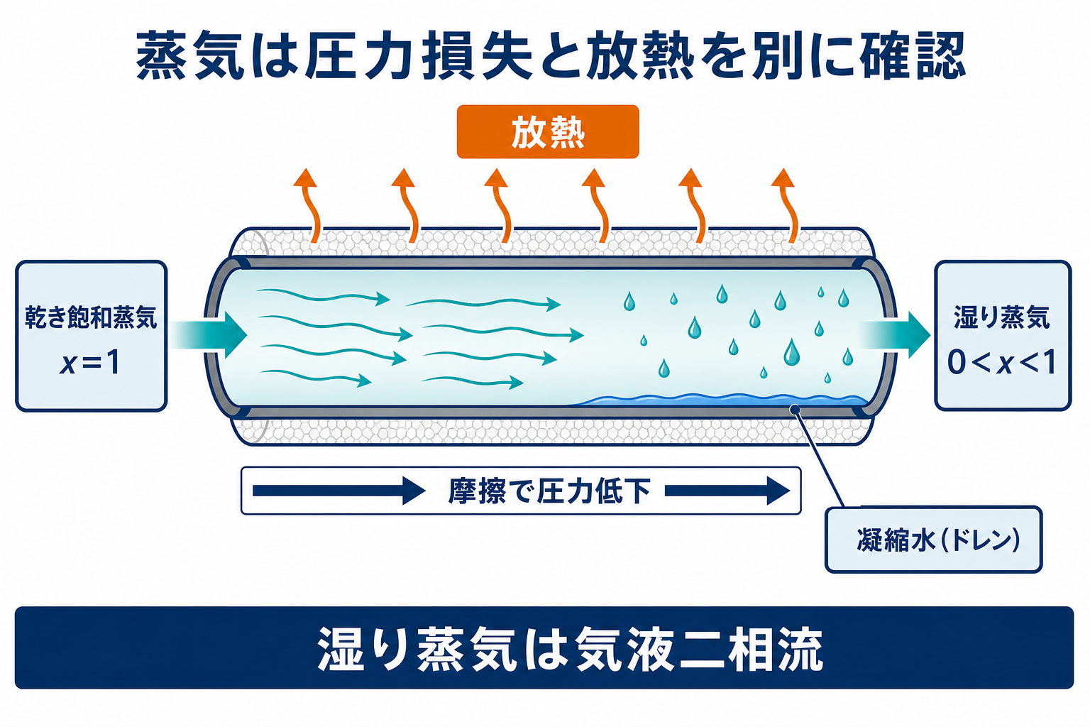 乾き飽和蒸気が配管を流れ、摩擦による圧力低下と外部への放熱によって一部凝縮し、下流で湿り蒸気とドレンになる図