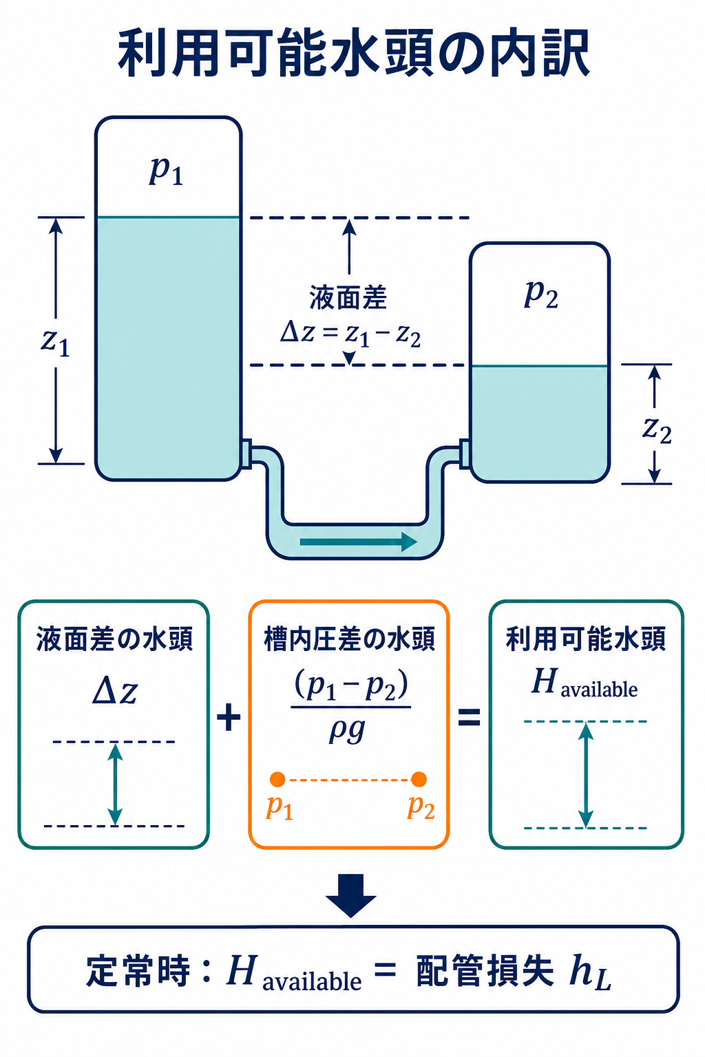 上流槽と下流槽の液面差による位置水頭と槽内圧力差による圧力水頭を合計し、配管損失へ割り当てる図