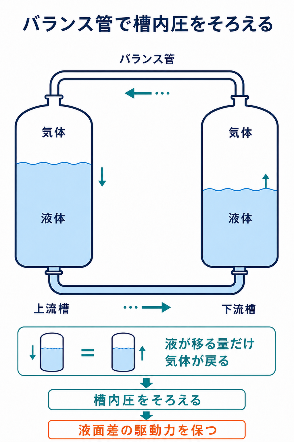 上流槽から下流槽へ液体を重力移送するとき、両槽気相部をバランス管でつないで圧力差の消失を防ぐ図