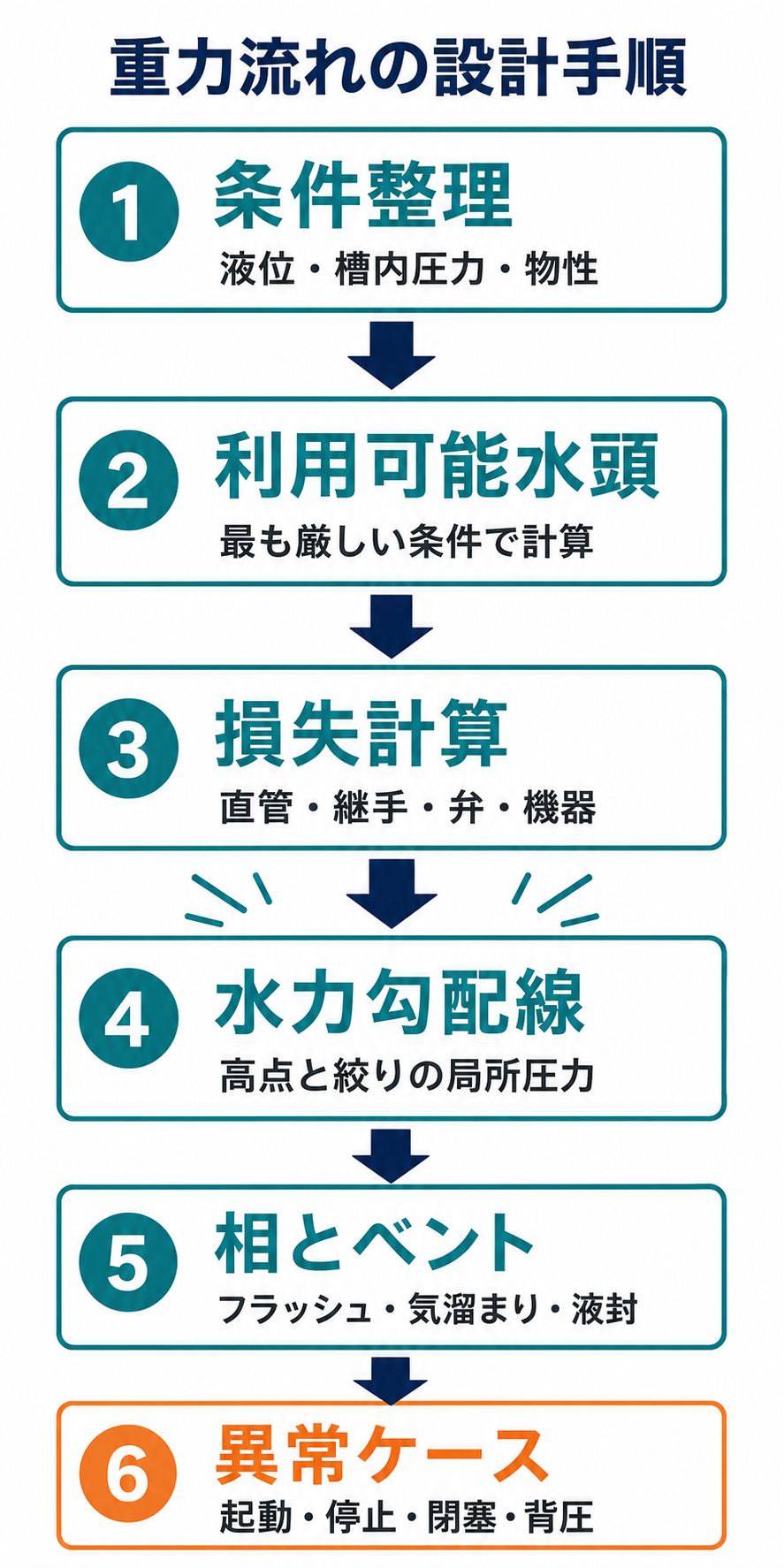 上流下流条件から利用可能水頭を求め、損失計算、水力勾配線、局所圧力、ベントと異常ケースを順に確認する設計フロー