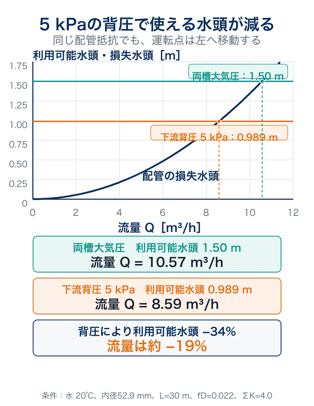 液面差1.50mの水重力流れで両槽大気圧時と下流背圧5kPa時の利用可能水頭と流量を比較した計算図