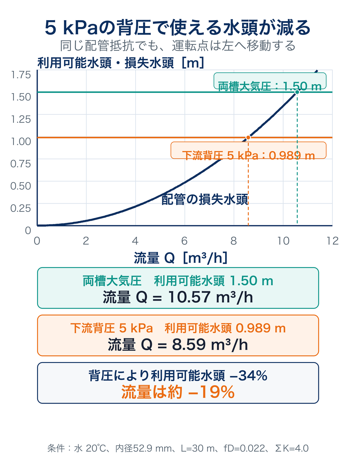 液面差1.50mの水重力流れで両槽大気圧時と下流背圧5kPa時の利用可能水頭と流量を比較した計算図