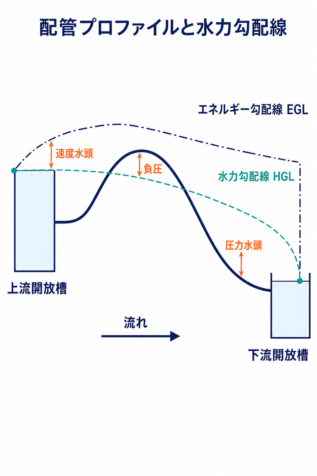 上流槽から下流槽へ向かう液体配管の側面プロフィールに水力勾配線とエネルギー勾配線を重ね、圧力水頭と速度水頭を示す図