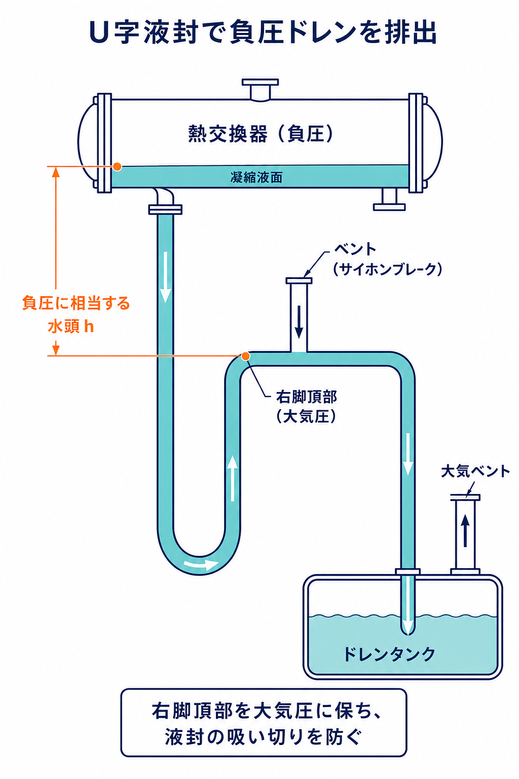 負圧の熱交換器から大気圧のドレンタンクへU字管の液柱で圧力差を支えながら液を排出する仕組み