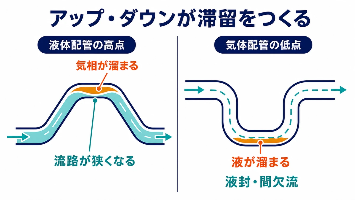 液体配管の高点に気相が溜まるベーパーポケットと、気体配管の低点に液が溜まるドレンポケットを左右比較した図