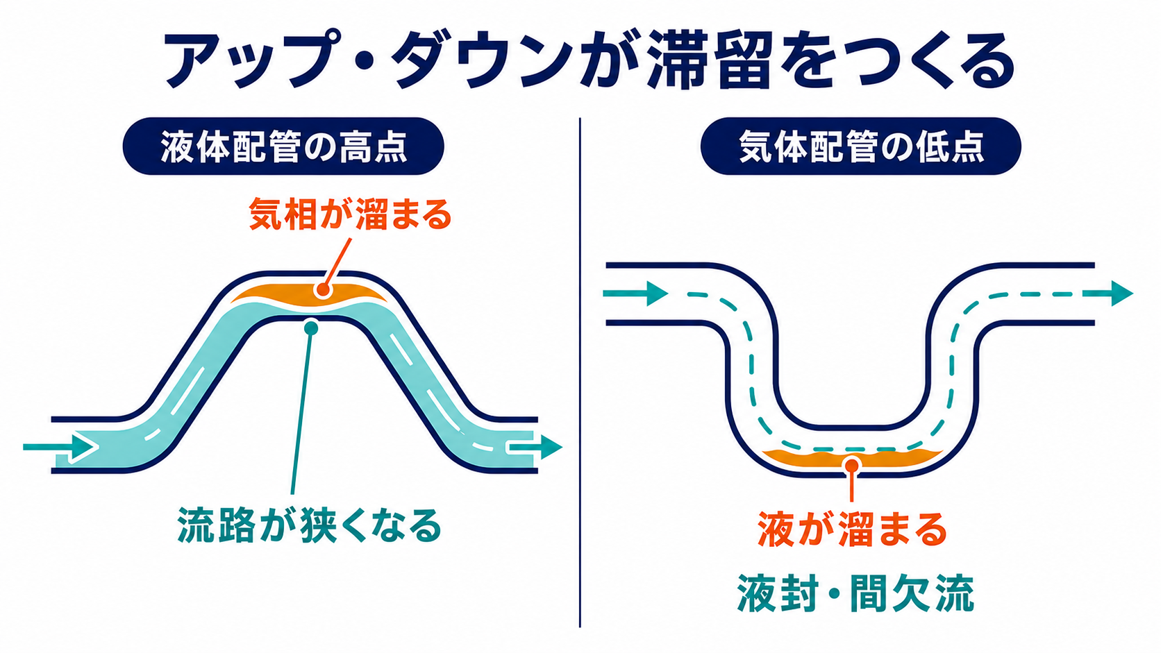 液体配管の高点に気相が溜まるベーパーポケットと、気体配管の低点に液が溜まるドレンポケットを左右比較した図