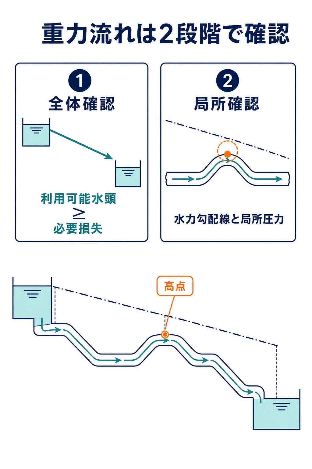 重力流れ配管を上流下流間の利用可能水頭と配管途中の水力勾配線による局所圧力の二段階で確認する図