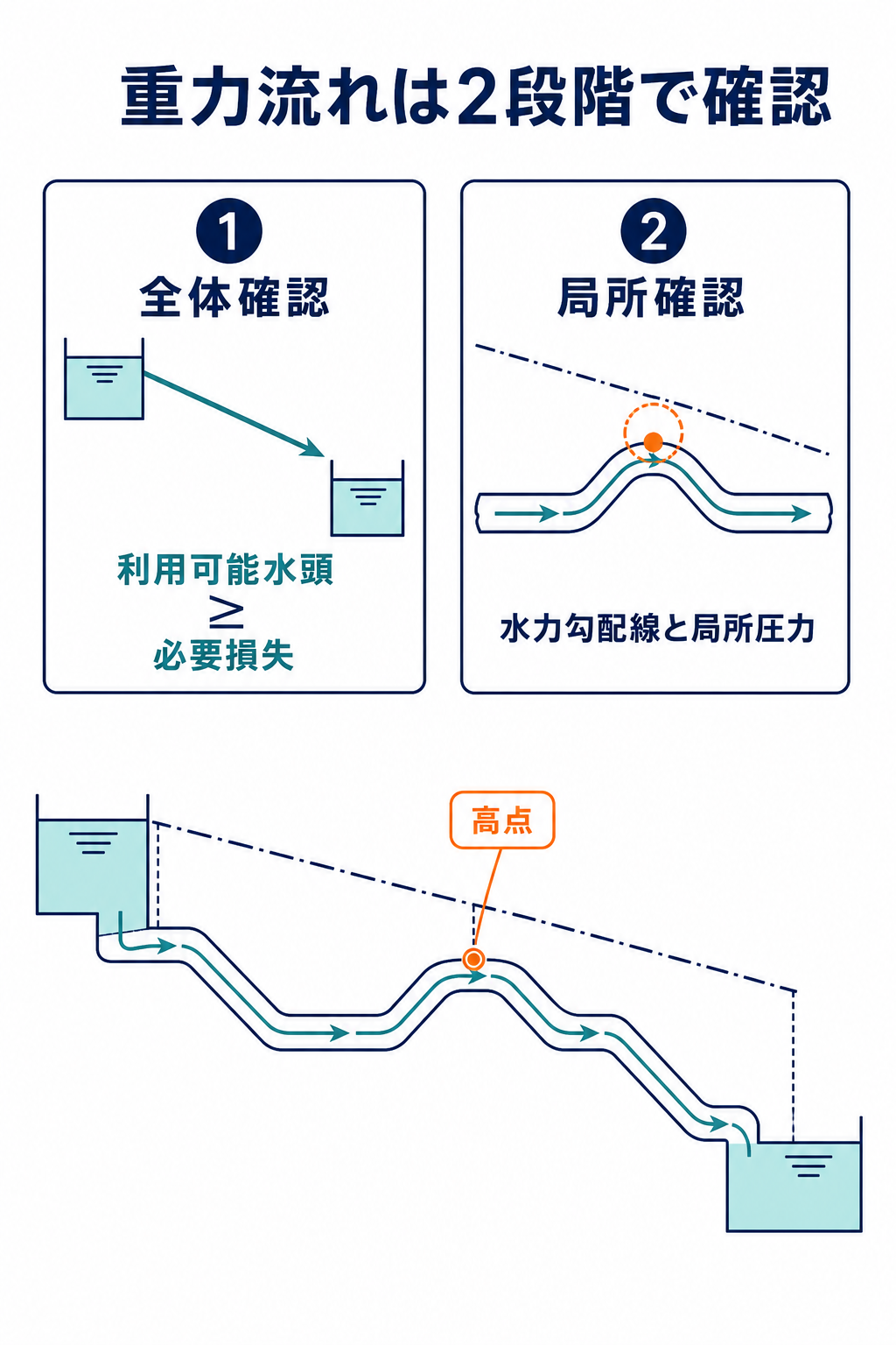 重力流れ配管を上流下流間の利用可能水頭と配管途中の水力勾配線による局所圧力の二段階で確認する図