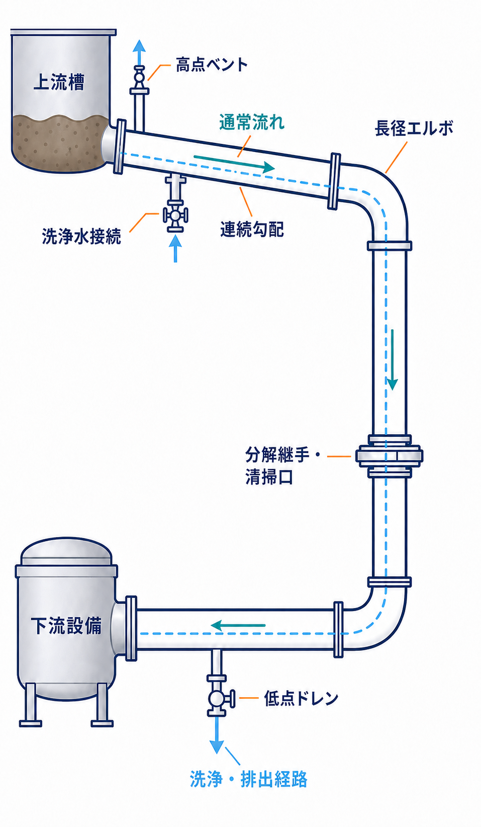 上流槽から下流設備へのスラリー配管に連続勾配、長径エルボ、ベント、低点ドレン、洗浄水接続、清掃口と分解継手を配置した図