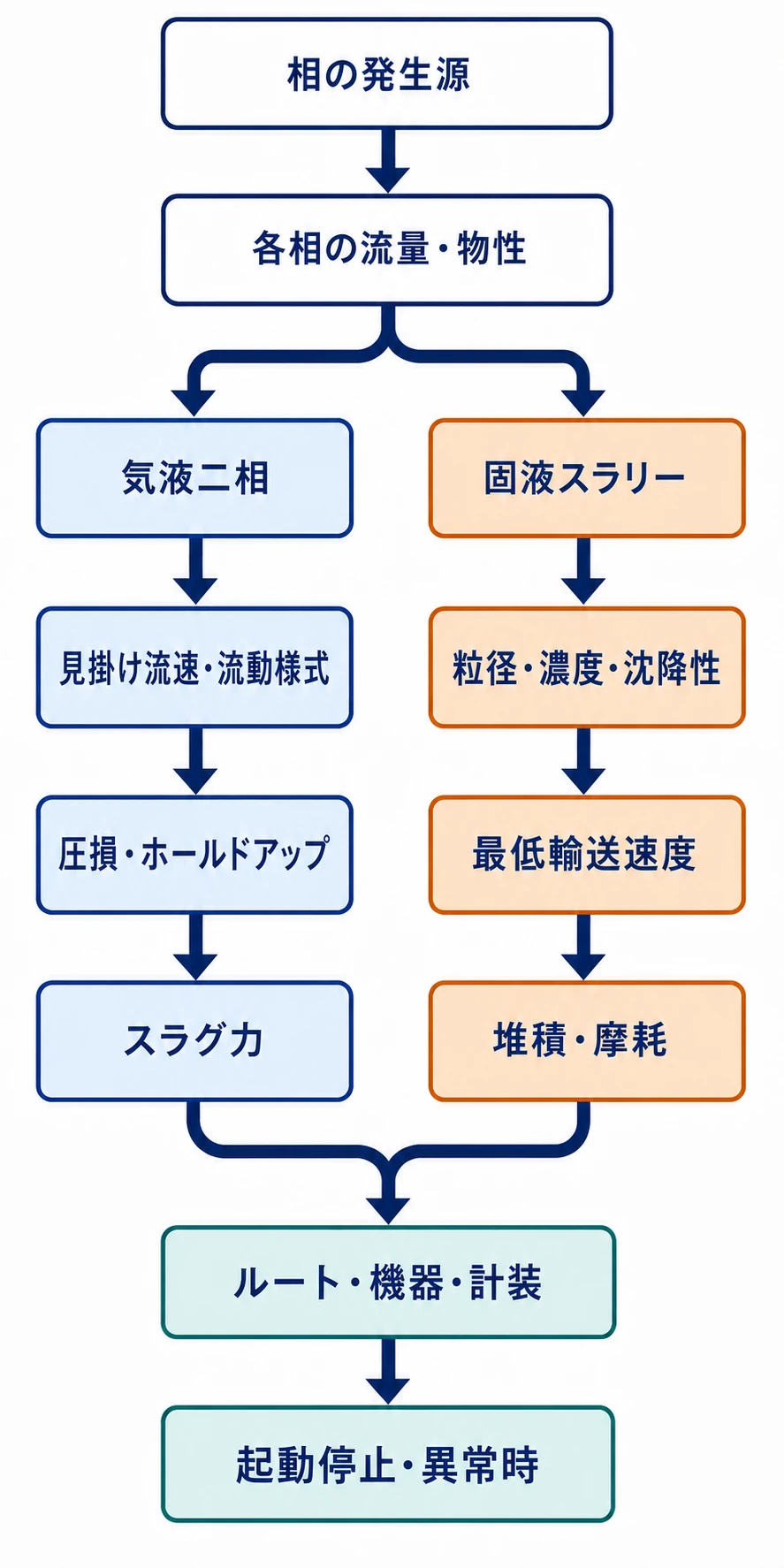 相の発生源と物性から気液・固液へ分岐し、流動様式、圧損、動的荷重・堆積、ルート、異常時を確認する設計フロー
