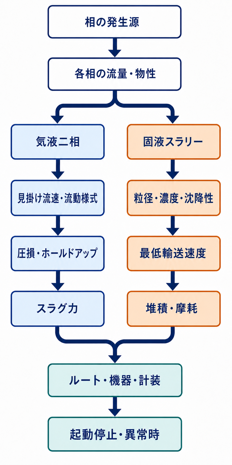 相の発生源と物性から気液・固液へ分岐し、流動様式、圧損、動的荷重・堆積、ルート、異常時を確認する設計フロー
