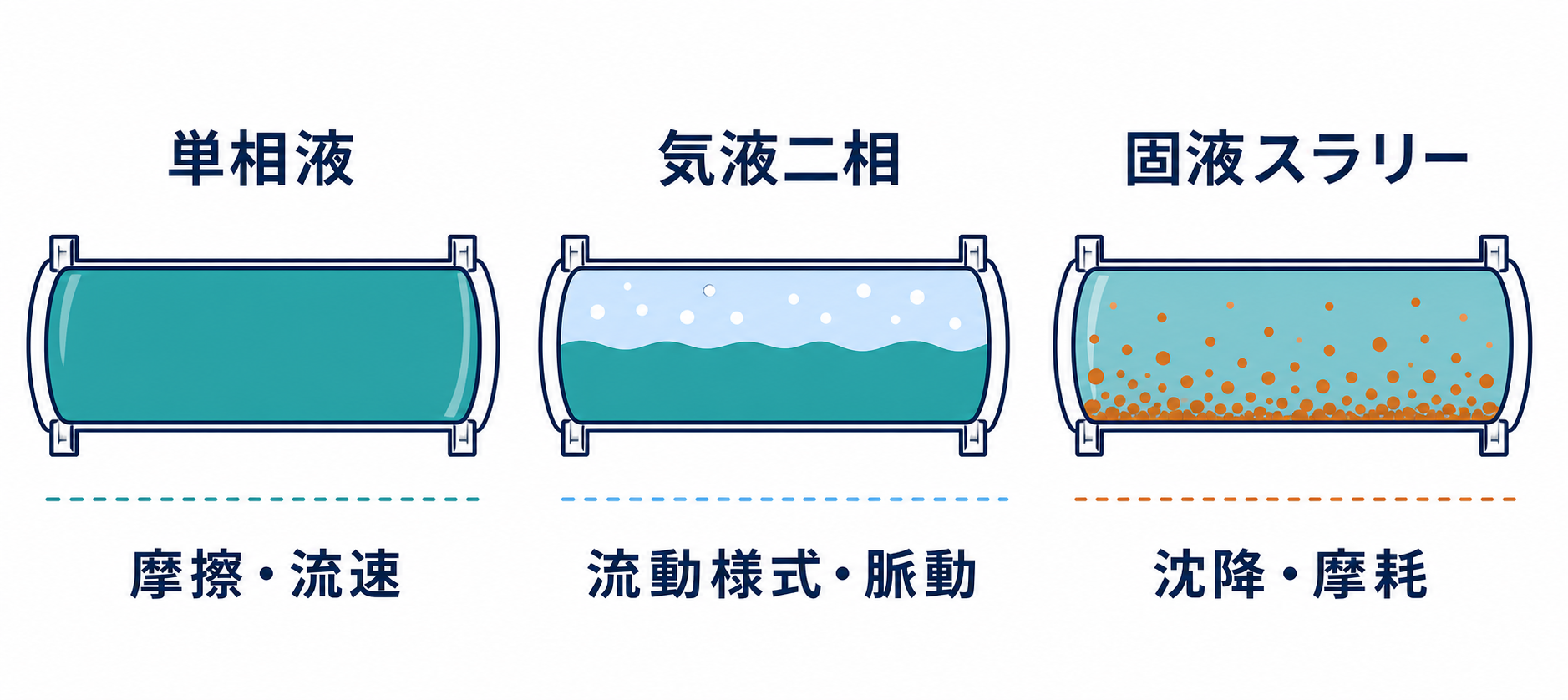 同じ水平配管でも液単相、気液二相、固液スラリーで相分布と摩擦・脈動・沈降という主な設計リスクが変わる比較図