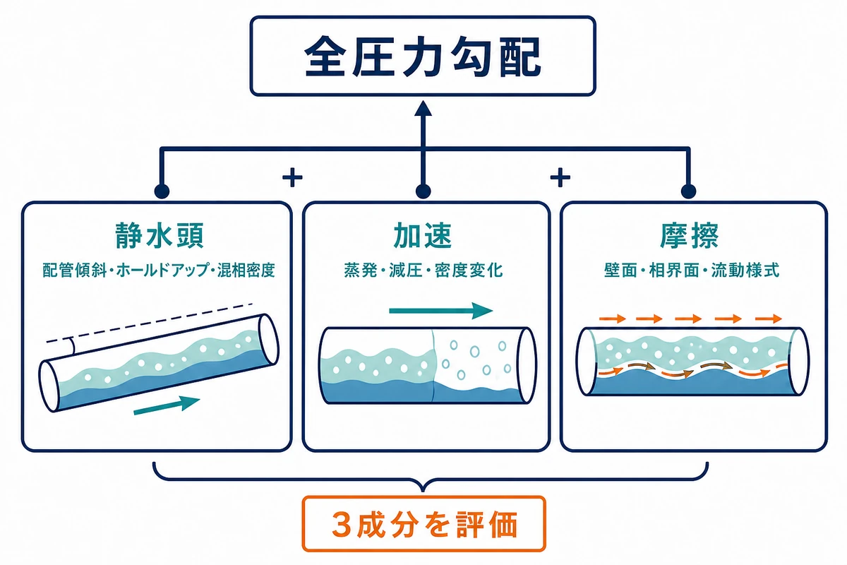 気液二相流の全圧力勾配を、傾斜と混相密度による静水頭、密度と速度変化による加速、壁面と相界面による摩擦へ分ける図