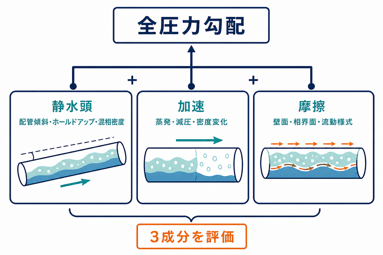 気液二相流の全圧力勾配を、傾斜と混相密度による静水頭、密度と速度変化による加速、壁面と相界面による摩擦へ分ける図