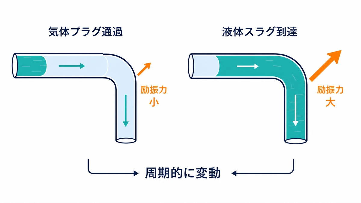 気体プラグと液体スラグが交互に90度エルボを通過し、流れ方向の変化による励振力が周期的に大小する仕組み