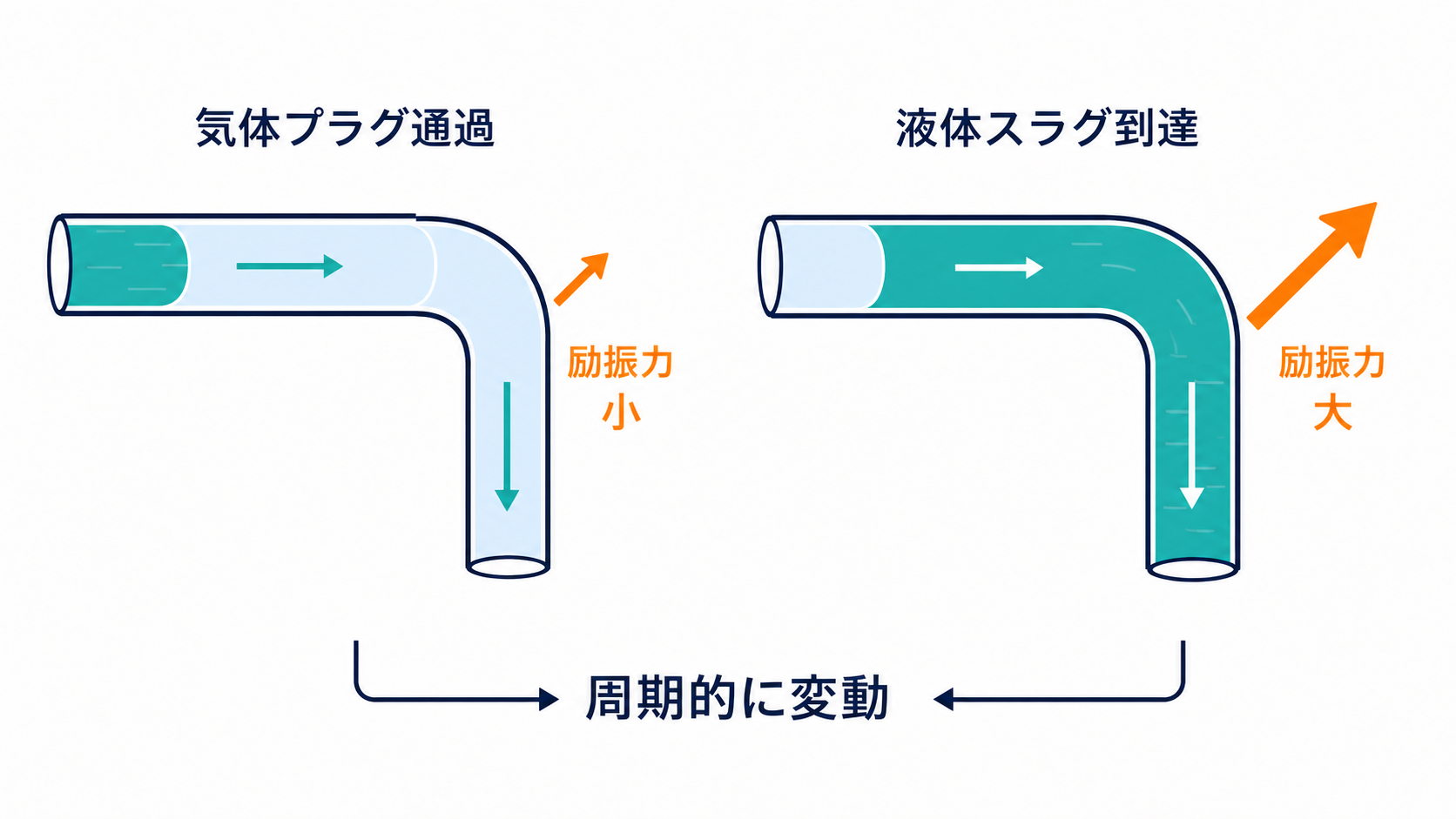 気体プラグと液体スラグが交互に90度エルボを通過し、流れ方向の変化による励振力が周期的に大小する仕組み