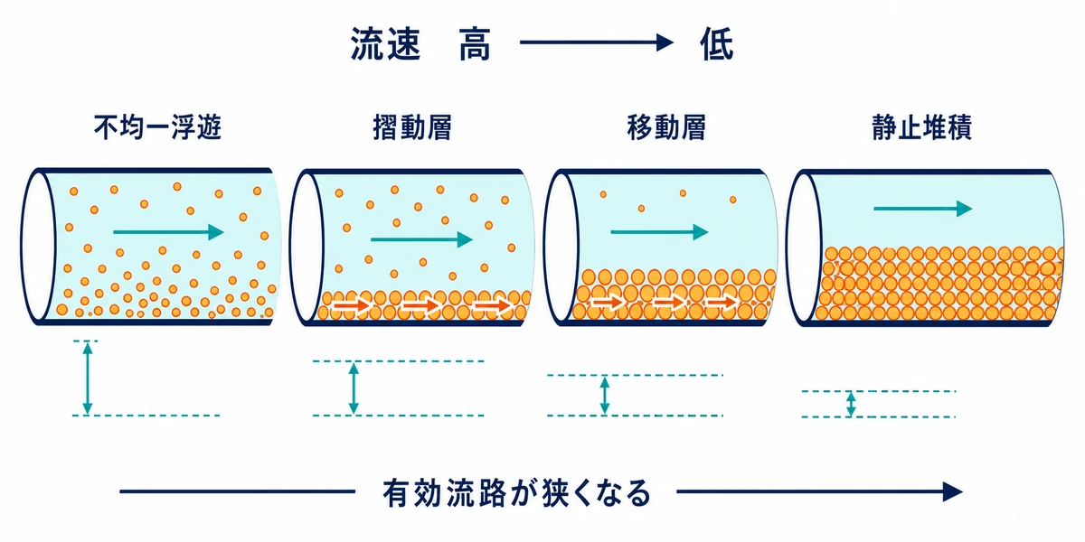 水平スラリー配管で高流速の不均一浮遊流から摺動層、移動層、静止堆積へ移り有効流路が狭くなる過程