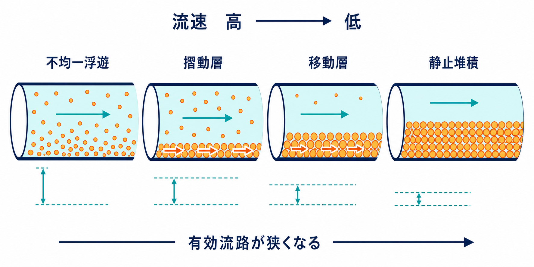 水平スラリー配管で高流速の不均一浮遊流から摺動層、移動層、静止堆積へ移り有効流路が狭くなる過程