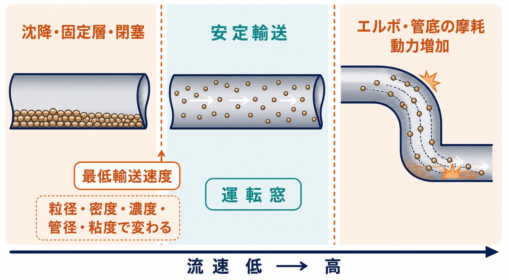 スラリー流速の低速側に沈降・閉塞、中央に安定輸送、高速側に摩耗・動力増加を配置した数値目盛なしの運転窓
