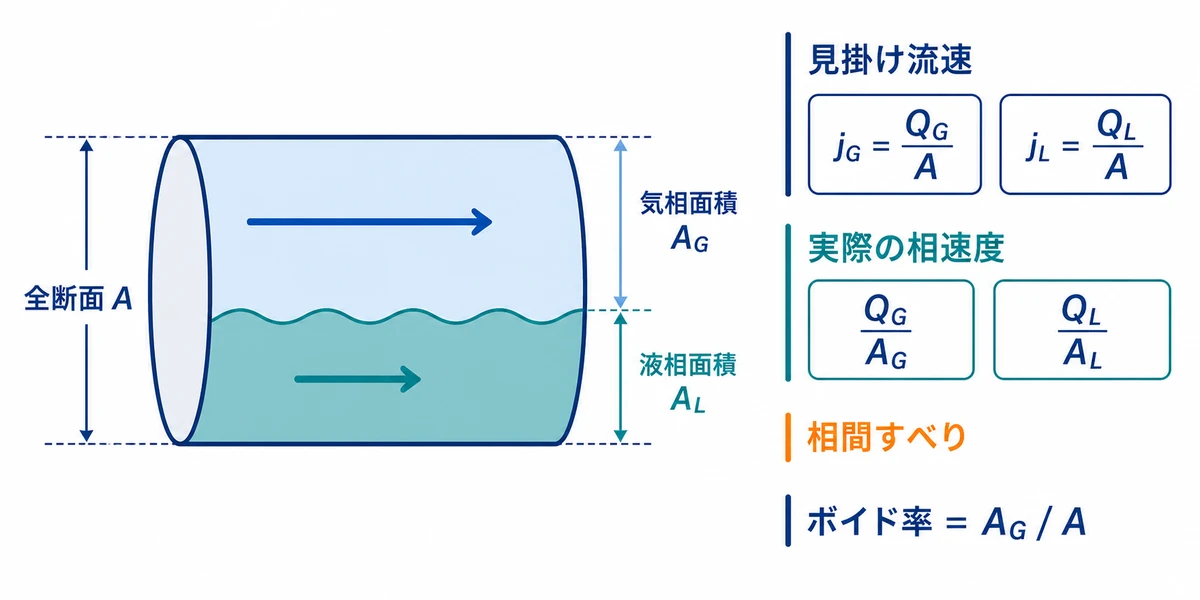 水平気液二相流の断面で全断面基準の見掛け流速と気相・液相の占有面積内の実速度、相間すべり、ボイド率を区別した図